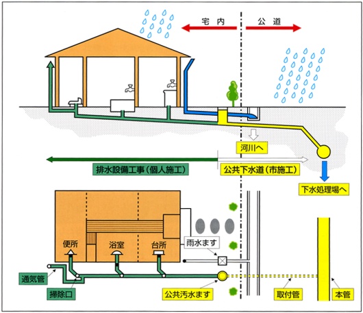 排水設備の概要図
