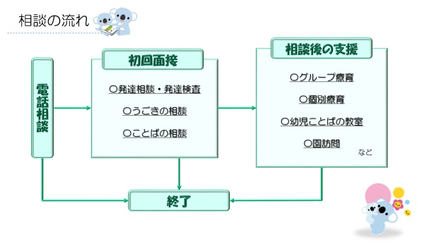 相談の流れ図
