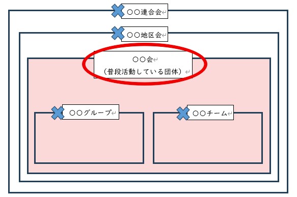 対象団体イメージ図
