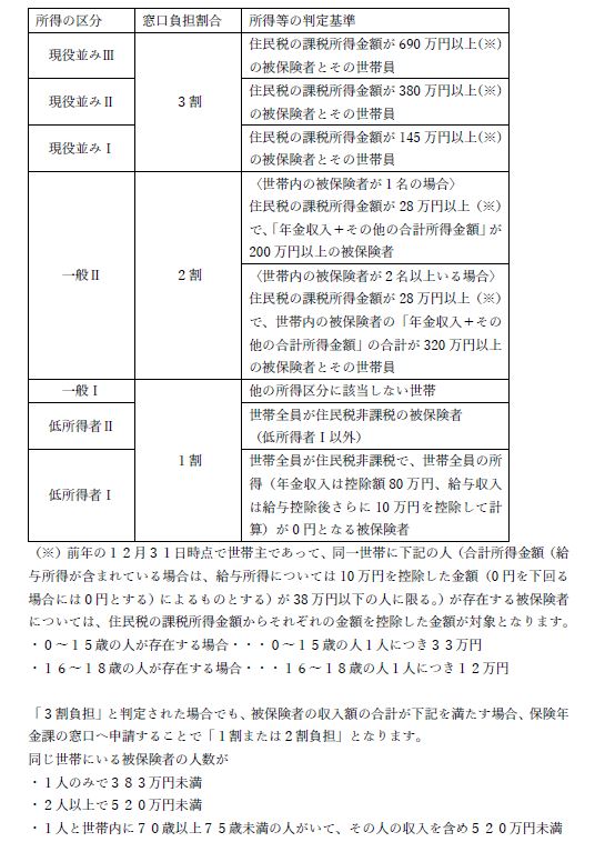 窓口負担割合の判定基準