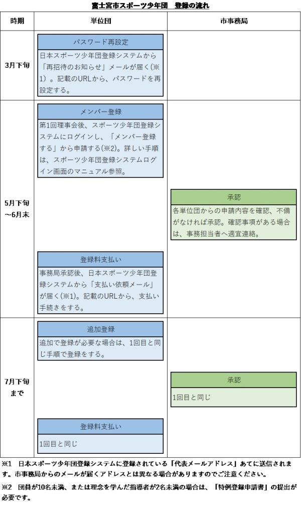 登録の流れ