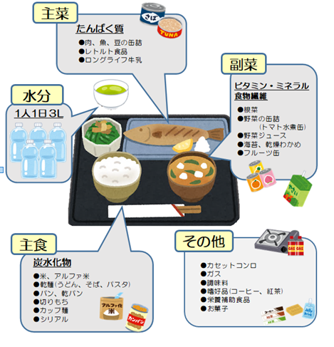 バランスの良い食事図