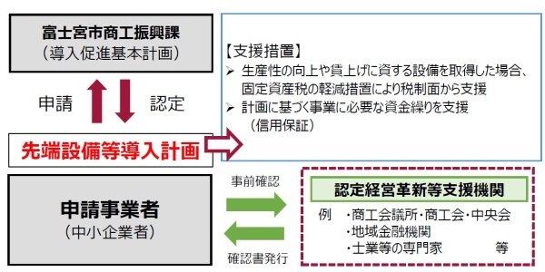 先端設備等導入計画の認定フロー