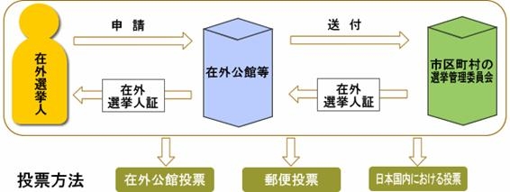 画像－在外選挙